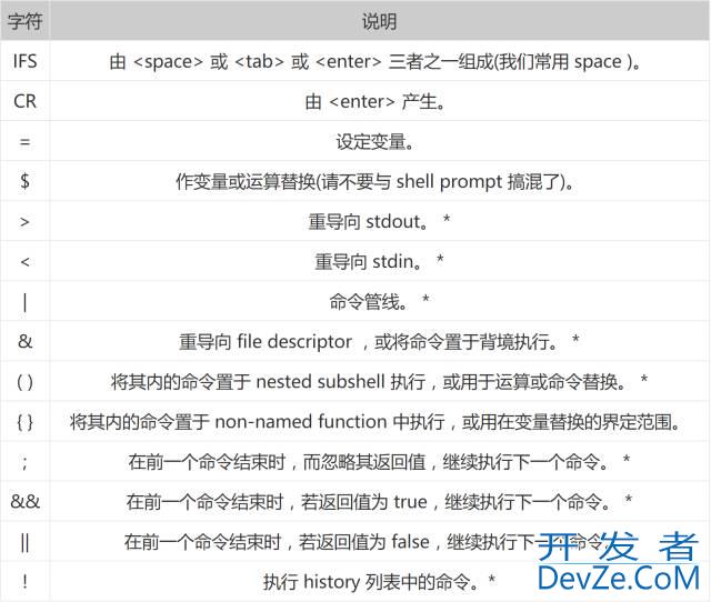Linux中shell解析脚本的通配符、元字符、转义符说明