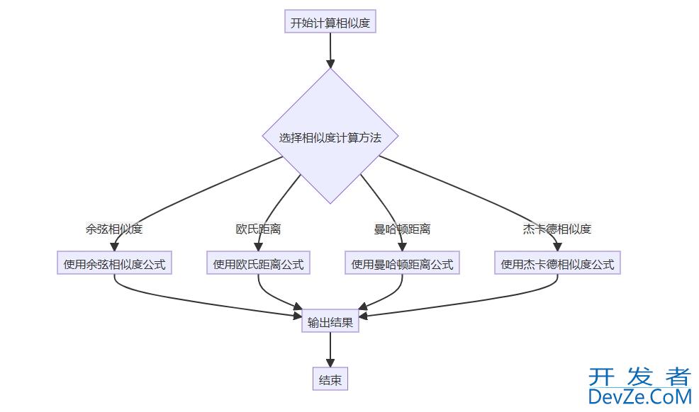 Python中计算相似度的方法详解