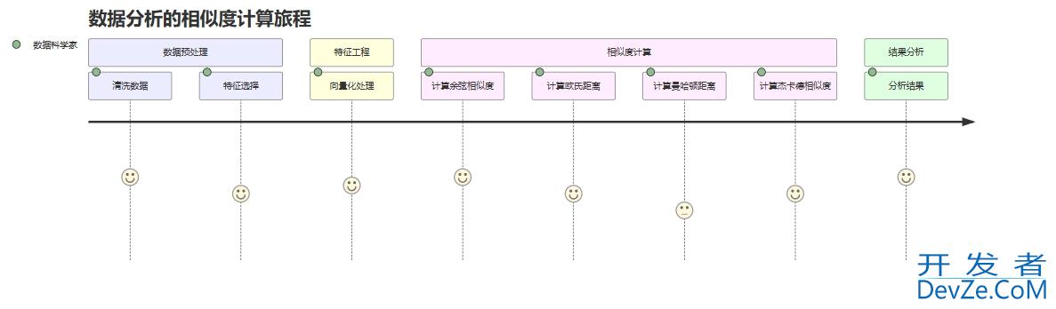 Python中计算相似度的方法详解