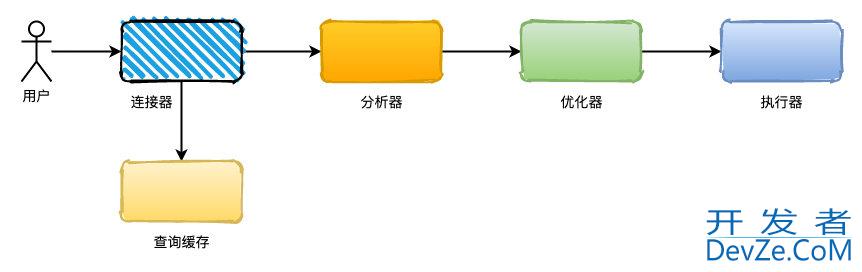 浅谈为什么数据库字段建议设置为NOT NULL