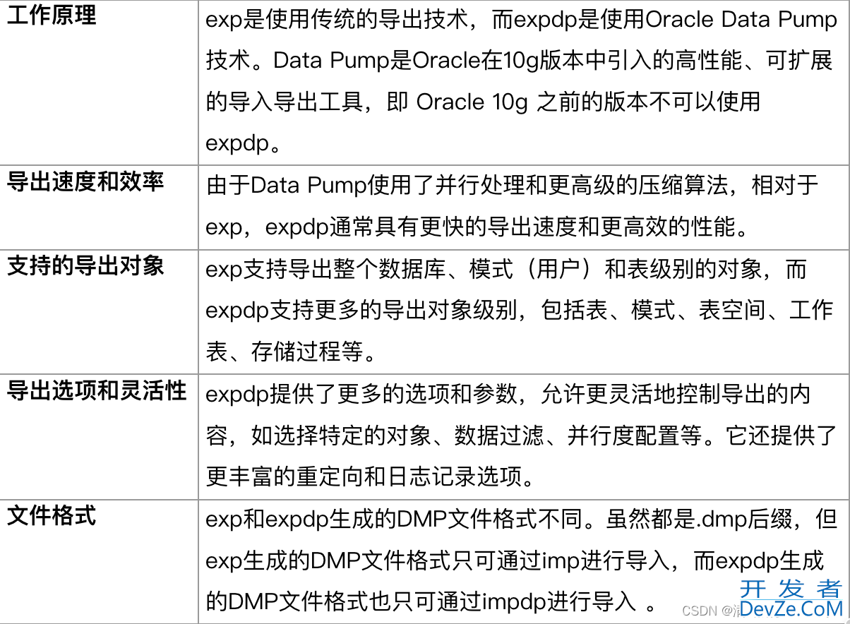 Oracle导入导出dmp文件的方法对比及示例