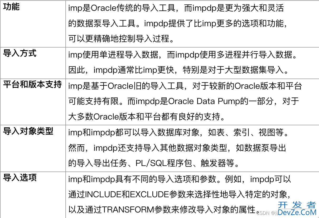 Oracle导入导出dmp文件的方法对比及示例