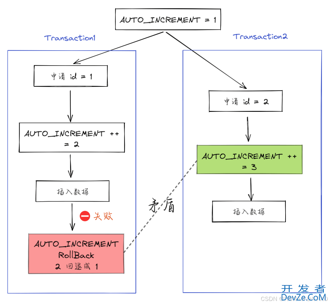 一文弄懂MySQL自增主键