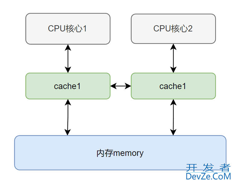 Java的volatile和sychronized底层实现原理解析