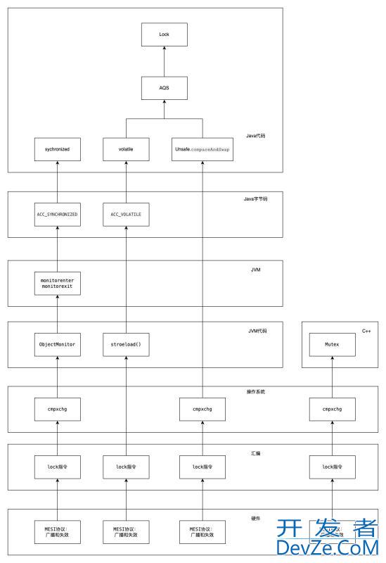 Java的volatile和sychronized底层实现原理解析
