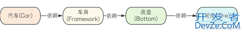 SpringIoC与SpringDI详解