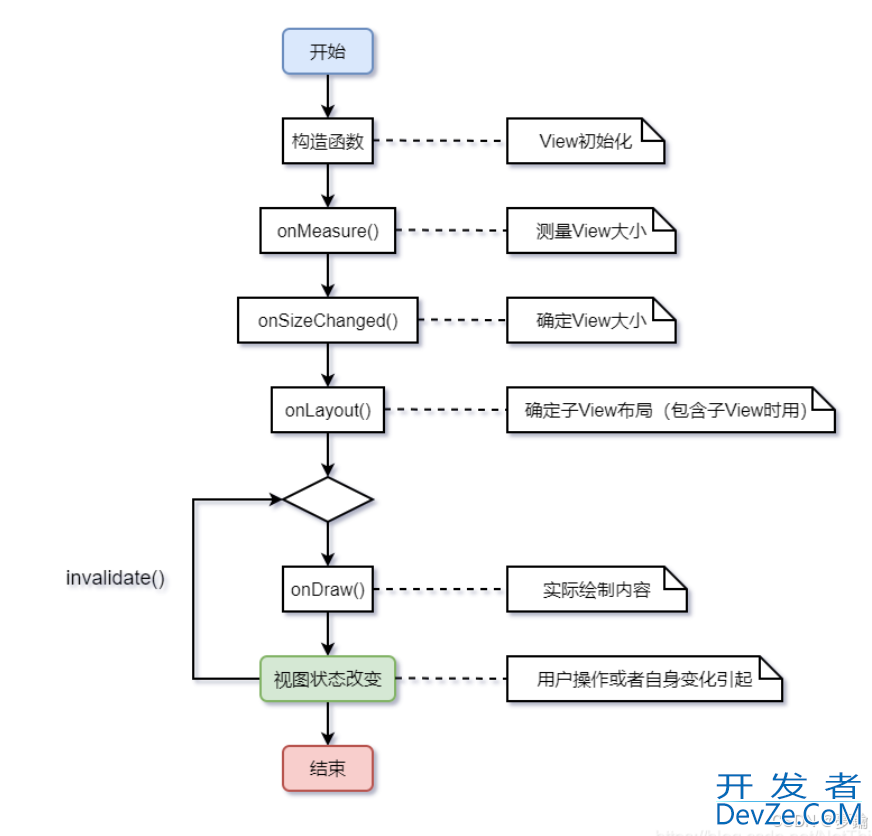 Android 自定义View 加 lifecycle 简单使用详解