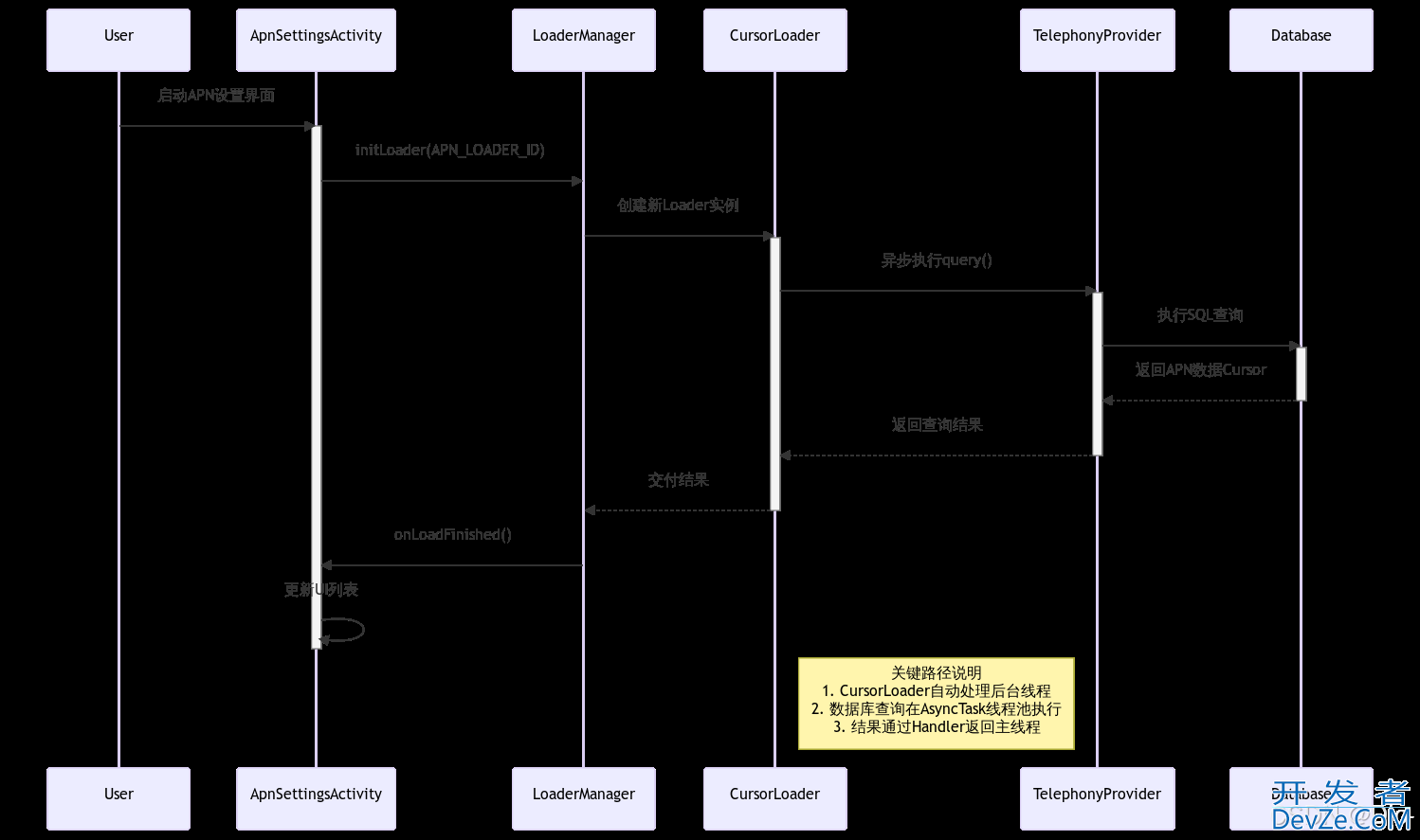 Android APN数据库查询对比分析(APN案例)