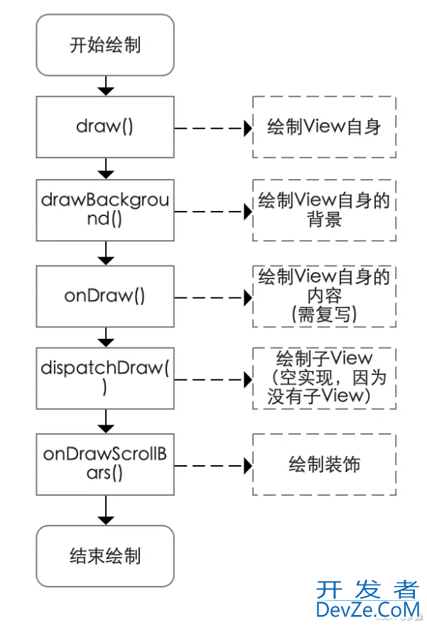 Android 自定义View 加 lifecycle 简单使用详解