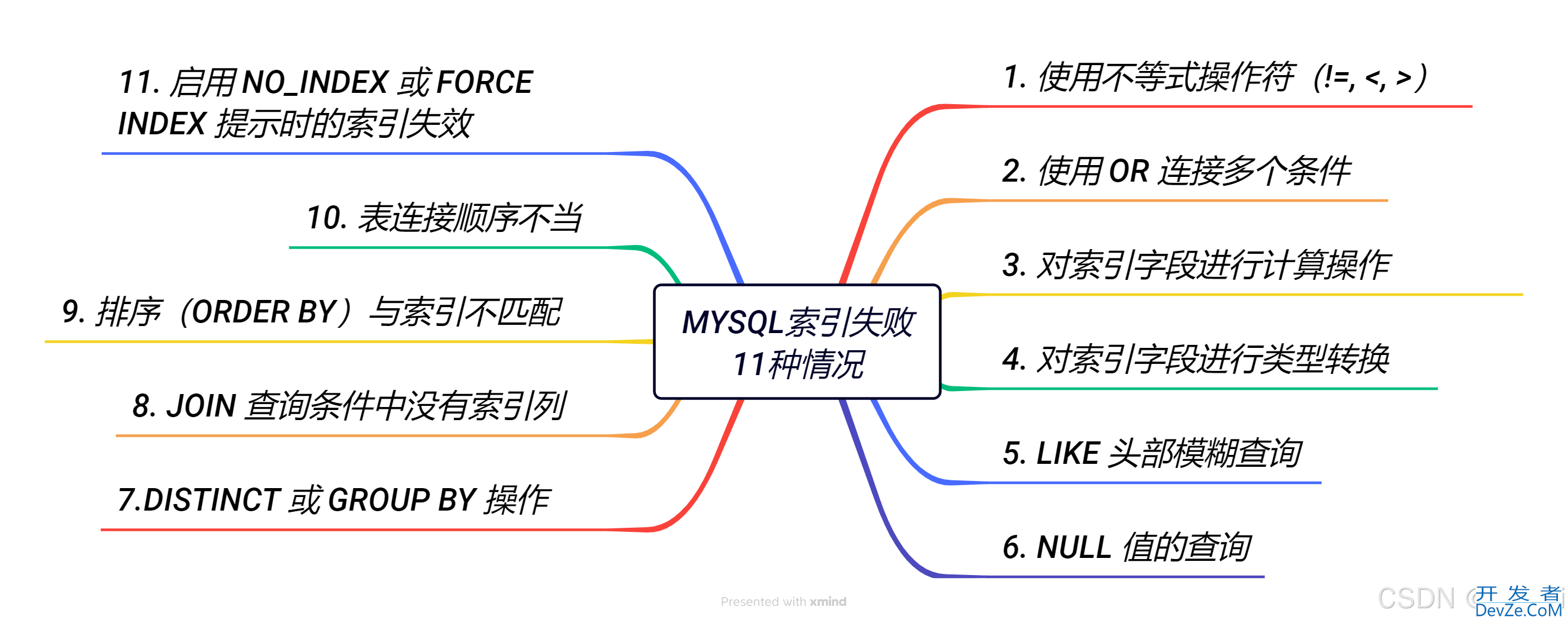 MySQL进阶之路索引失效的11种情况详析