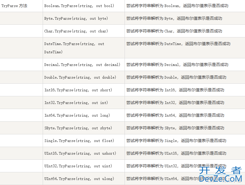 C# 类型转换(隐式类型,显式类型,自定义类型)