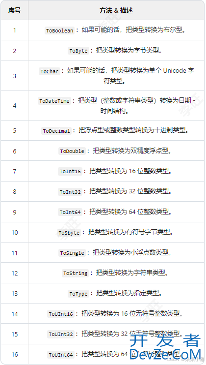 C# 类型转换(隐式类型,显式类型,自定义类型)