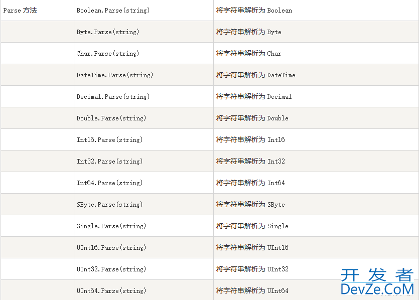 C# 类型转换(隐式类型,显式类型,自定义类型)