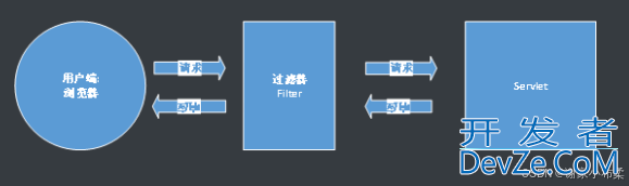 java中的过滤器 Filter应用小结