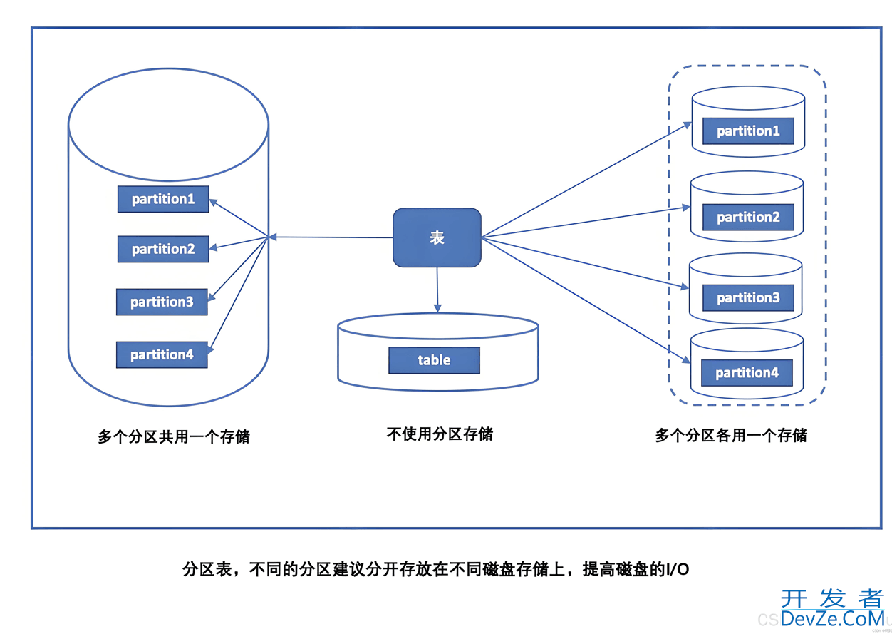 mysql数据库分区的使用
