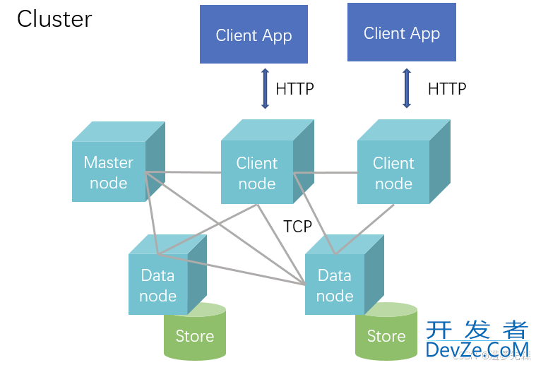 MySQL中的HBase、ES的特点和区别解析