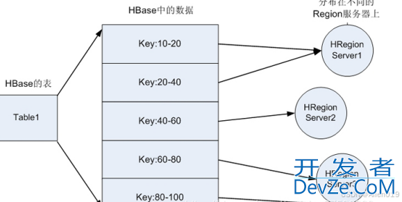 MySQL中的HBase、ES的特点和区别解析