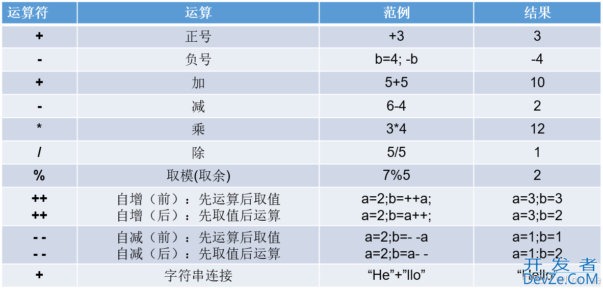 Java从入门到起飞之变量与运算符详解