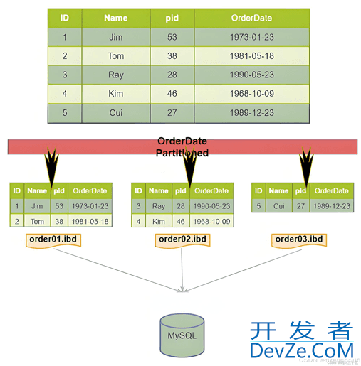mysql数据库分区的使用