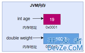 Java从入门到起飞之变量与运算符详解