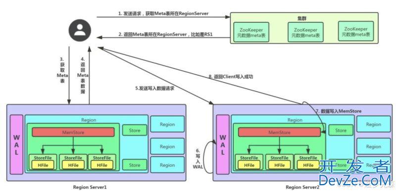 MySQL中的HBase、ES的特点和区别解析
