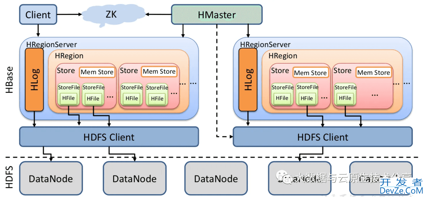 MySQL中的HBase、ES的特点和区别解析