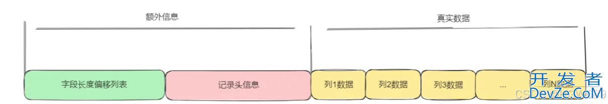 MySQL行格式的实现