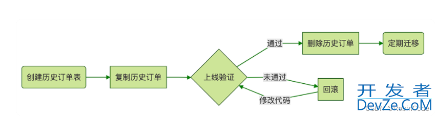 Mysql大表数据归档实现方案