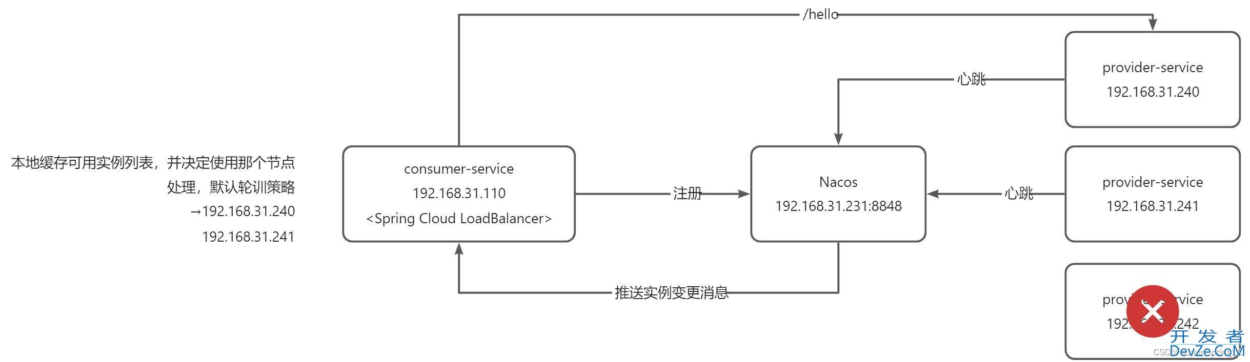 Spring Cloud Loadbalancer服务均衡负载器详解