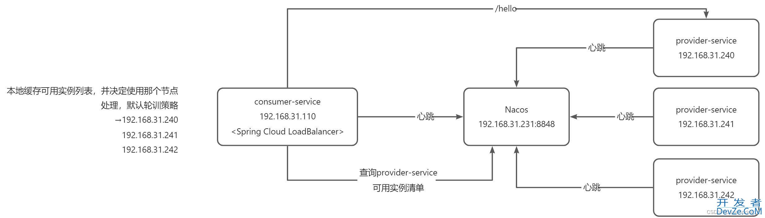 Spring Cloud Loadbalancer服务均衡负载器详解