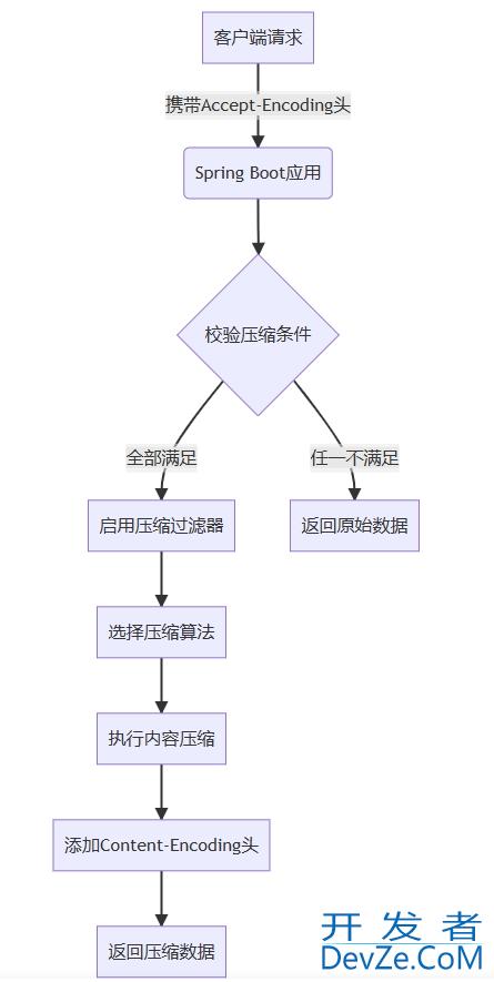 一文详解SpringBoot响应压缩功能的配置与优化