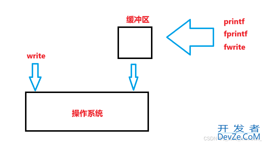 Linux中的缓冲区和文件系统详解