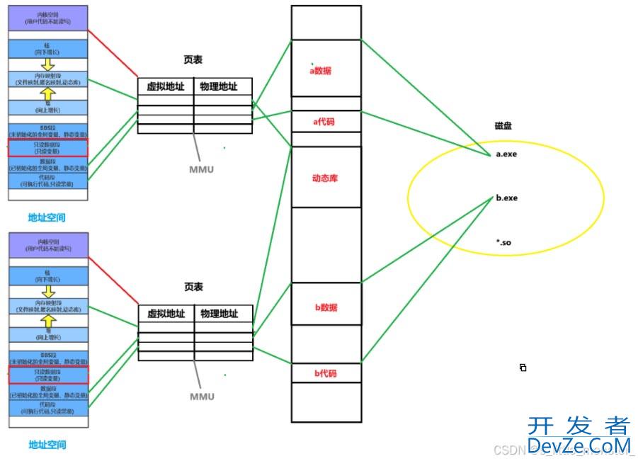 Linux深入理解进程和文件及内存管理问题