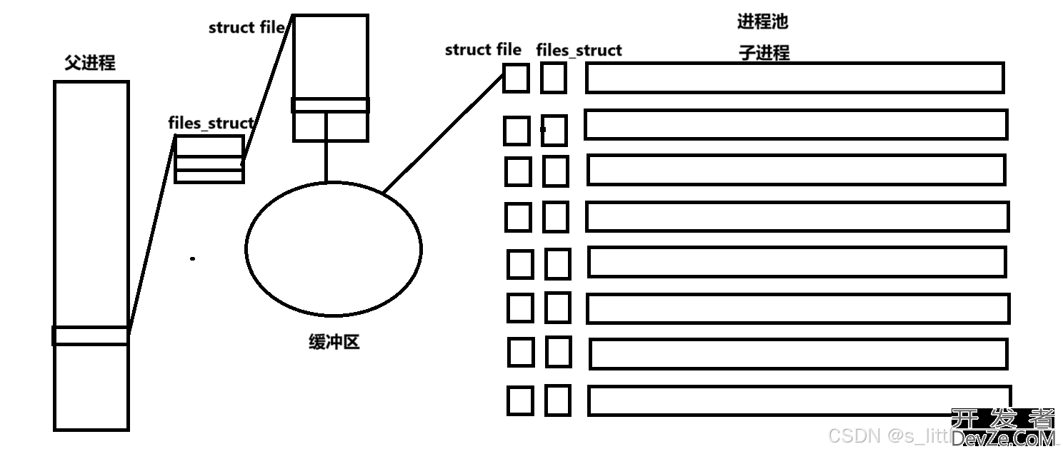 Linux进程间通信之管道如何实现进程池