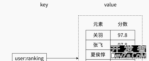 Redis的Zset类型及相关命令详细讲解