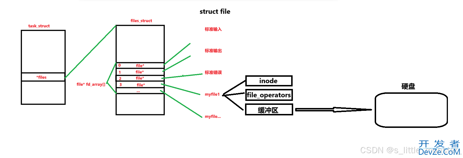 Linux中的进程间通信之匿名管道解读