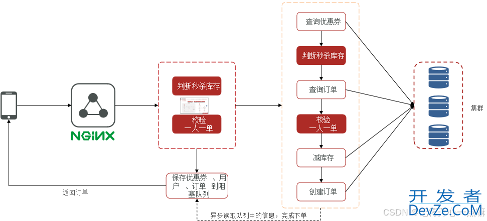 解读Redis秒杀优化方案(阻塞队列+基于Stream流的消息队列)