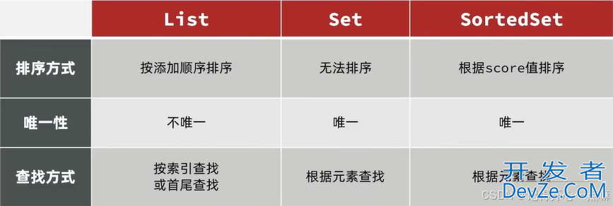 Redis如何使用zset处理排行榜和计数问题