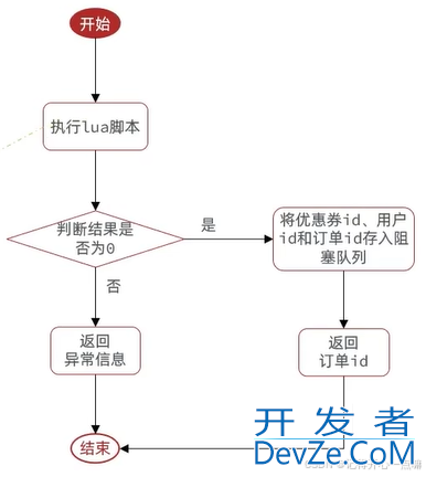 解读Redis秒杀优化方案(阻塞队列+基于Stream流的消息队列)
