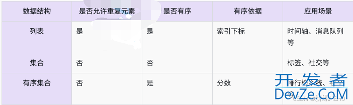 Redis的Zset类型及相关命令详细讲解