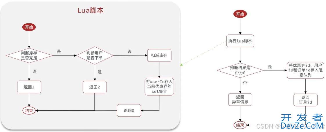 解读Redis秒杀优化方案(阻塞队列+基于Stream流的消息队列)