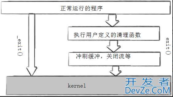 Linux进程终止的N种方式详解