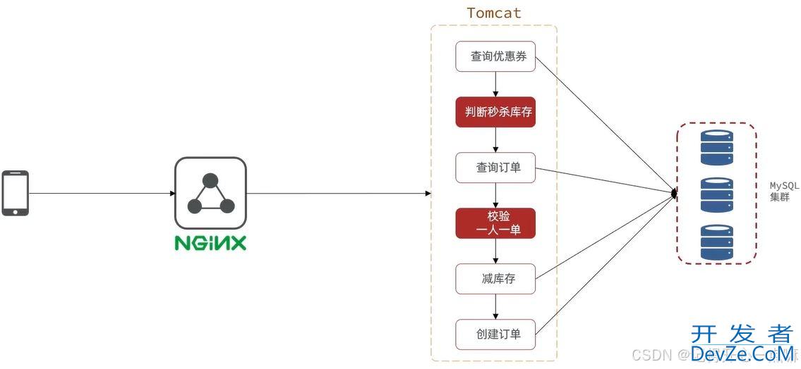解读Redis秒杀优化方案(阻塞队列+基于Stream流的消息队列)