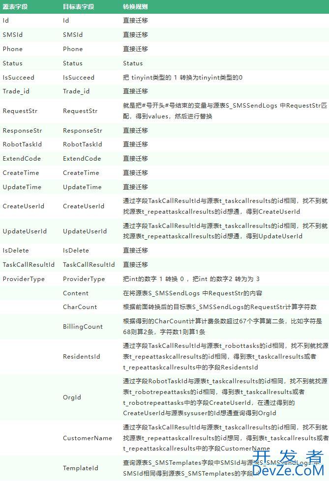Python脚本实现Mysql数据迁移