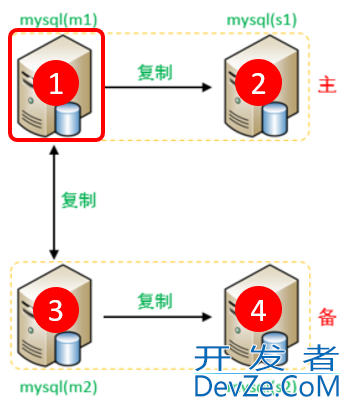 MySQL读写分离的项目时间实践