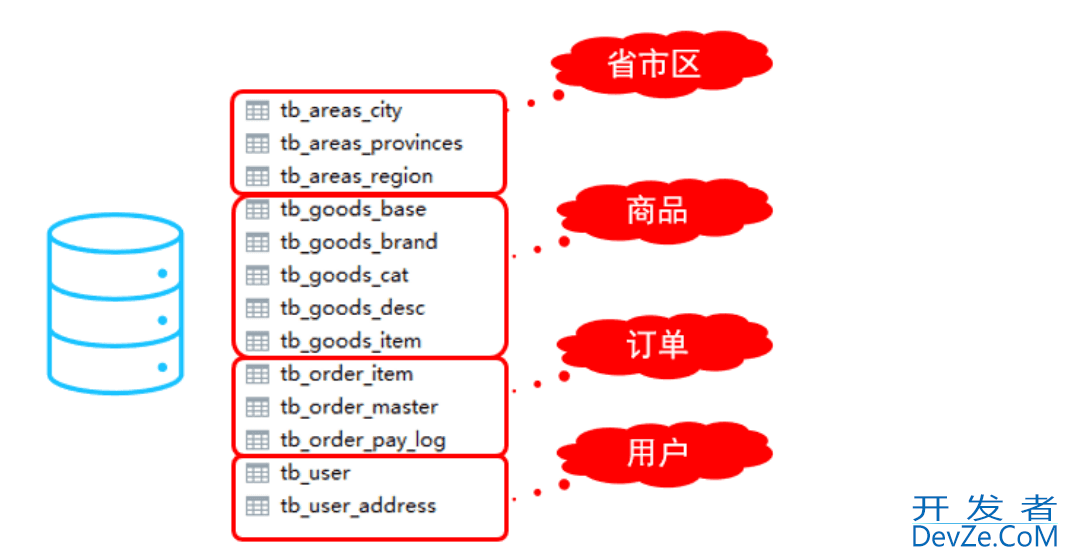 MyCat 垂直分片和水平拆分的实现