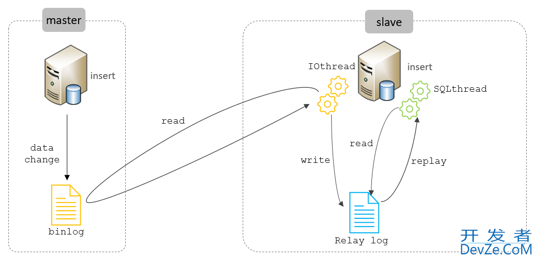 MySQL读写分离的项目时间实践