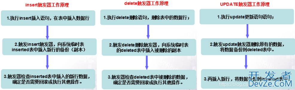 SQL Server触发器的使用解读