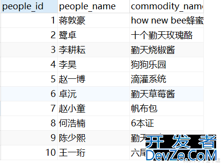 SQL中的分组查询与联合查询举例详解