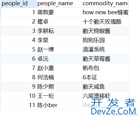 SQL中的分组查询与联合查询举例详解